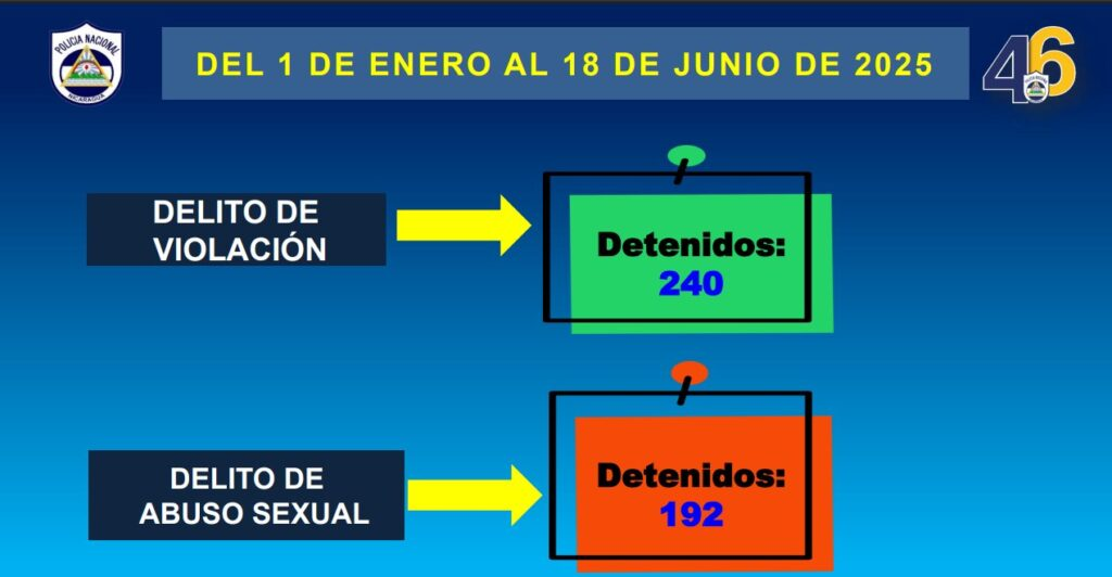 Capturan a más de  400 agresores sexuales en Nicaragua